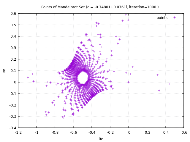 Plotted Points